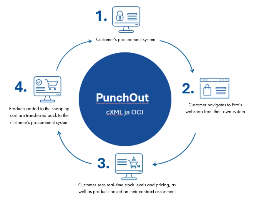PunchOut process: The customer navigates from their procurement system to Etra’s webshop, views up-to-date information, and transfers the shopping cart products back to their system.