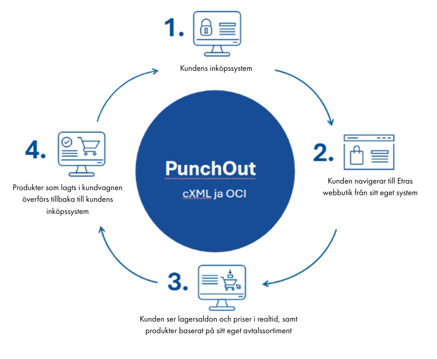 PunchOut-processen: Kunden navigerar från sitt eget inköpssystem till Etras webbutik, ser uppdaterad information och överför produkterna i kundvagnen tillbaka till sitt eget system.