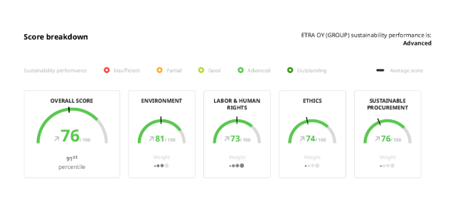EcoVadis-raportin "Score breakdown" -osio, joka näyttää ETRA OY yrityksen vastuullisuustulokset. Kokonaissuoritus on luokiteltu tasolle "Advanced". Kuvassa on viisi mittaria, joiden tulokset ovat: kokonaispisteet (Overall Score) 76/100.