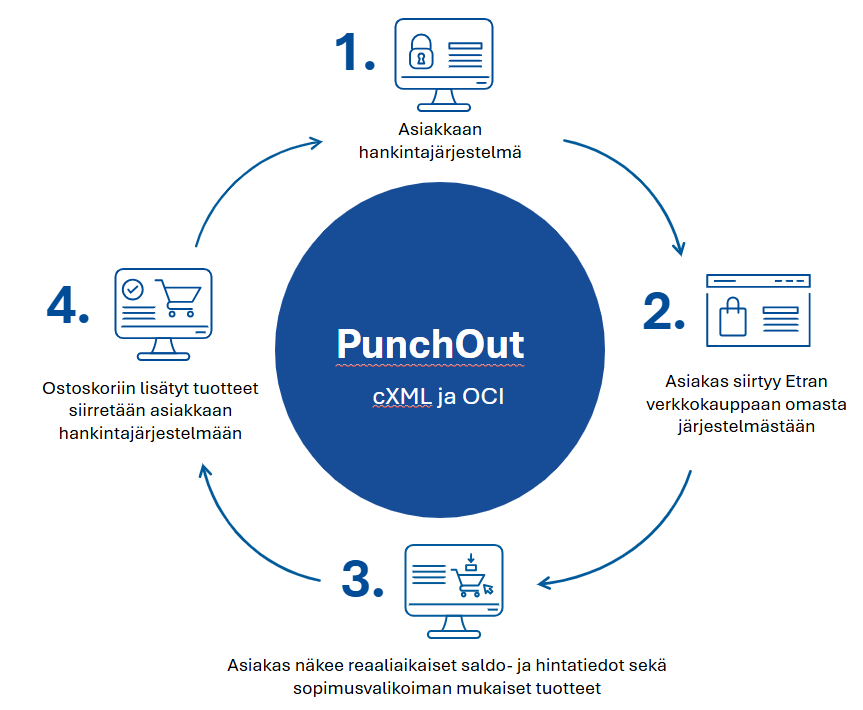 PunchOut-prosessi: Asiakas siirtyy hankintajärjestelmästään Etran verkkokauppaan, näkee ajantasaiset tiedot ja siirtää ostoskorin tuotteet takaisin järjestelmään.